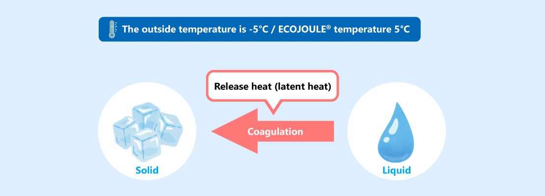 ECOJOULE Latent heat is released during solidification