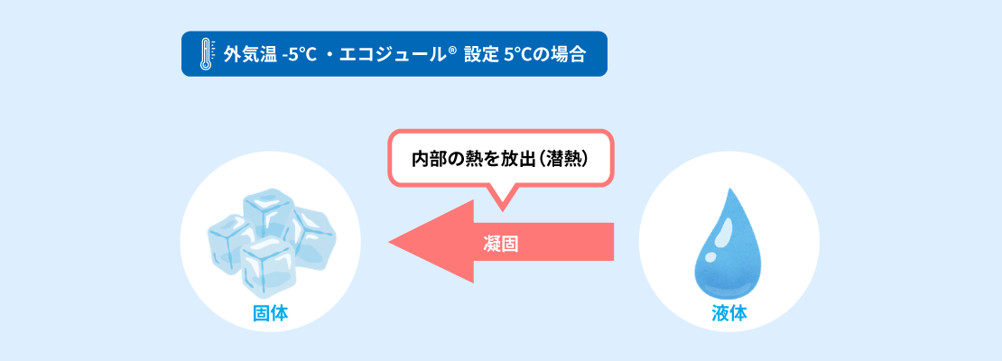 エコジュール 凝固時に潜熱が放出