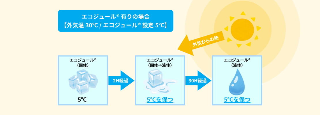 エコジュールがある場合