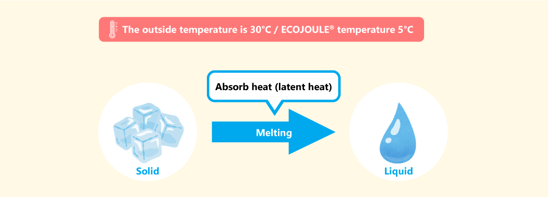 ECOJOULE Latent heat is absorbed during melting