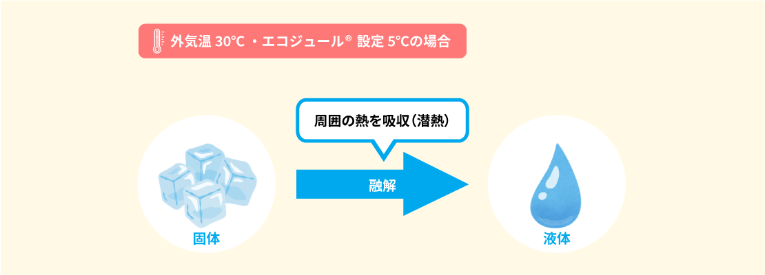 エコジュール 融解時に潜熱が吸収される