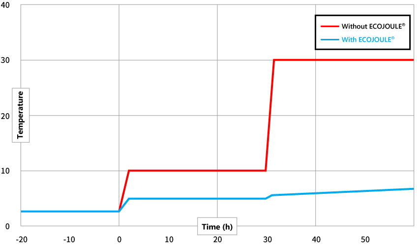 Graph showing the difference with and without ECOJOULE